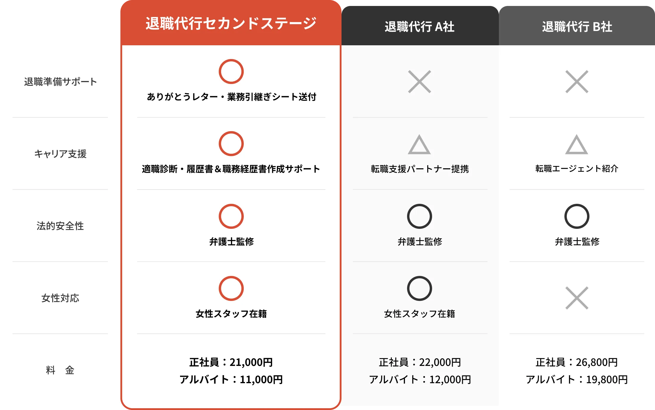 一般的な退職代行との違い
